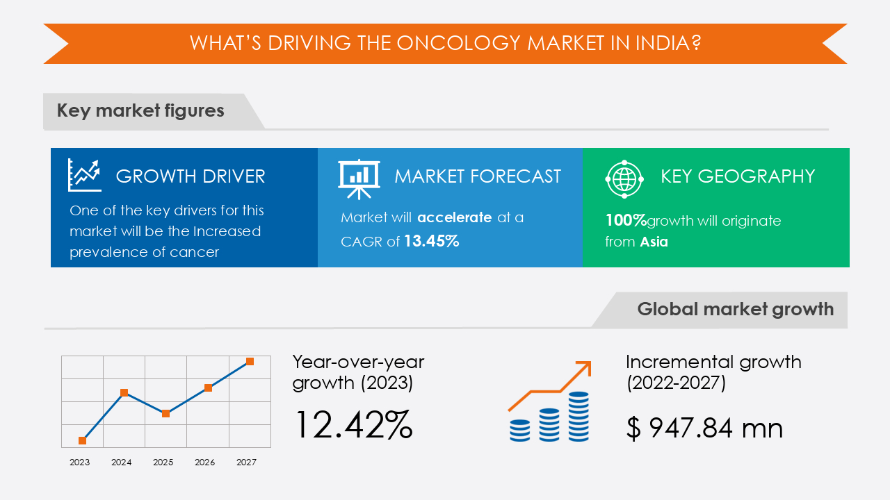 India Oncology Drugs Market Analysis Report 2023 to 2027